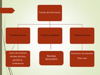 Fuentes de información
Fuentes primarias
Libros documentos
oficiales artículos,
periódicos.,
conferencias
Fuentes secundarias Fuentes terciarias
Directorios de empresas
Sitios web
Revistas
diccionario
 