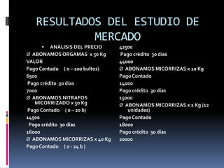 RESULTADOS DEL ESTUDIO DE
            MERCADO
         ANÁLISIS DEL PRECIO    42500
Ø ABONAMOS ORGAMAS x 50 Kg       Pago crédito 30 días
VALOR                            44000
Pago Contado ( 0 – 100 bultos)   Ø ABONAMOS MICORRIZAS x 10 Kg
6500                             Pago Contado
Pago crédito 30 días             14000
7000                             Pago crédito 30 días
Ø ABONAMOS NITRAFOS              15000
   MICORRIZADO x 50 Kg           Ø ABONAMOS MICORRIZAS x 1 Kg (12
Pago Contado ( 0 – 20 b)            unidades)
14500                            Pago Contado
 Pago crédito 30 días            18000
16000                            Pago crédito 30 días
Ø ABONAMOS MICORRIZAS x 40 Kg    20000
Pago Contado ( 0 - 24 b )
 