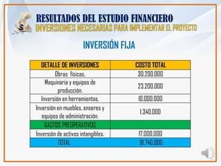 RESULTADOS DEL ESTUDIO FINANCIERO

                      INVERSIÓN FIJA
   DETALLE DE INVERSIONES              COSTO TOTAL
         Obras físicas.                 30.200.000
     Maquinaria y equipos de
                                       23.200.000
           producción.
   Inversión en herramientas.           10.000.000
Inversión en muebles, enseres y
                                        1.340.000
   equipos de administración.
     GASTOS PREOPERATIVOS
Inversión de activos intangibles.       17.000.000
           TOTAL                         91.740.000
 