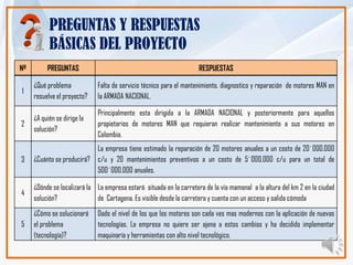 PREGUNTAS Y RESPUESTAS
           BÁSICAS DEL PROYECTO
Nº        PREGUNTAS                                                  RESPUESTAS

     ¿Qué problema           Falta de servicio técnico para el mantenimiento, diagnostico y reparación de motores MAN en
1
     resuelve el proyecto?   la ARMADA NACIONAL.

                             Principalmente esta dirigida a la ARMADA NACIONAL y posteriormente para aquellos
     ¿A quién se dirige la
2                            propietarios de motores MAN que requieran realizar mantenimiento a sus motores en
     solución?
                             Colombia.
                           La empresa tiene estimado la reparación de 20 motores anuales a un costo de 20´000.000
3    ¿Cuánto se producirá? c/u y 20 mantenimientos preventivos a un costo de 5´000.000 c/u para un total de
                           500´000.000 anuales.

     ¿Dónde se localizará la La empresa estará situada en la carretera de la vía mamonal a la altura del km 2 en la ciudad
4
     solución?               de Cartagena. Es visible desde la carretera y cuenta con un acceso y salida cómoda
     ¿Cómo se solucionará    Dado el nivel de los que los motores son cada ves mas modernos con la aplicación de nuevas
5    el problema             tecnologías. La empresa no quiere ser ajena a estos cambios y ha decidido implementar
     (tecnología)?           maquinaría y herramientas con alto nivel tecnológico.
 