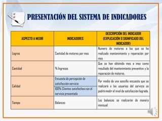 PRESENTACIÓN DEL SISTEMA DE INDICADORES

                                                                      DESCRIPCIÓN DEL INDICADOR
          ASPECTO A MEDIR              INDICADORES                  (EXPLICACIÓN O SIGNIFICADO DEL
                                                                              INDICADOR)
                                                               Numero de motores a los que se ha
Logros                      Cantidad de motores por mes        realizado mantenimiento y reparación por
                                                               mes
                                                               Que se han obtenido mes a mes como
Cantidad                    % Ingresos                         resultado del mantenimiento preventivo y la
                                                               reparación de motores.
                            Encuesta de percepción de
                                                               Por medio de una sencilla encuesta que se
                            satisfacción servicio
Calidad                                                        realizará a los usuarios del servicio se
                            100% Clientes satisfechos con el
                                                               podrá medir el nivel de satisfacción logrado.
                            servicio presentado
                                                               Los balances se realizarán de manera
Tiempo                      Balances
                                                               mensual.
 