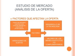 ESTUDIO DE MERCADO
(ANÁLISIS DE LA OFERTA)


FACTORES QUE AFECTAN LA OFERTA
COSTO DE INSUMOS
COSTOS FIJOS
COSTOS VARIABLES
COSTOS DE
OPORTUNIDAD

DESARROLLO DE
LA TECNOLOGIA

FACTORES

VARIACIONES DE
GUSTOS

VALORES DE LOS
BIENES SUSTITUTOS
Y/O
COMPLEMENTARIOS

 