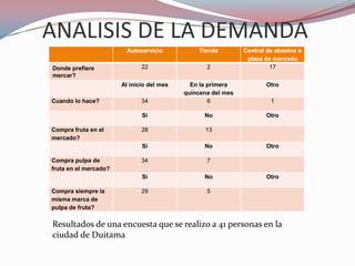 ANALISIS DE LA DEMANDA
                         Autoservicio          Tienda         Central de abastos o
                                                               plaza de mercado
Donde prefiere                22                  2                    17
mercar?
                       Al inicio del mes     En la primera           Otro
                                           quincena del mes
Cuando lo hace?               34                   6                   1

                              Si                 No                  Otro

Compra fruta en el            28                 13
mercado?
                              Si                 No                  Otro

Compra pulpa de               34                  7
fruta en el mercado?
                              Si                 No                  Otro

Compra siempre la             29                  5
misma marca de
pulpa de fruta?

Resultados de una encuesta que se realizo a 41 personas en la
ciudad de Duitama
 