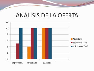 ANÁLISIS DE LA OFERTA
12

10

8
                                         Nosotros
6
                                         Fruverco Ltda
4                                        Alimentos SAS

2

0
     Experiencia   cobertura   calidad
 