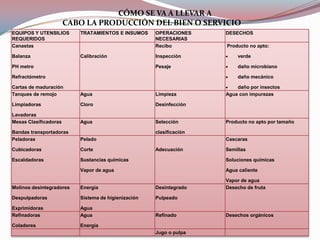 CÓMO SE VA A LLEVAR A
                       CABO LA PRODUCCIÓN DEL BIEN O SERVICIO
EQUIPOS Y UTENSILIOS      TRATAMIENTOS E INSUMOS     OPERACIONES     DESECHOS
REQUERIDOS                                           NECESARIAS
Canastas                                             Recibo          Producto no apto:

Balanza                   Calibración                Inspección          verde

PH metro                                             Pesaje              daño microbiano

Refractómetro                                                            daño mecánico

Cartas de maduración                                                     daño por insectos
Tanques de remojo         Agua                       Limpieza        Agua con impurezas

Limpiadoras               Cloro                      Desinfección

Lavadoras
Mesas Clasificadoras      Agua                       Selección       Producto no apto por tamaño

Bandas transportadoras                               clasificación
Peladoras                 Pelado                                     Cascaras

Cubicadoras               Corte                      Adecuación      Semillas

Escaldadoras              Sustancias químicas                        Soluciones químicas

                          Vapor de agua                              Agua caliente

                                                                     Vapor de agua
Molinos desintegradores   Energía                    Desintegrado    Desecho de fruta

Despulpadoras             Sistema de higienización   Pulpeado

Exprimidoras              Agua
Refinadoras               Agua                       Refinado        Desechos orgánicos

Coladores                 Energía
                                                     Jugo o pulpa
 