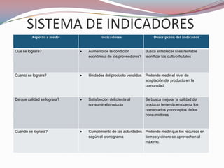 SISTEMA DE INDICADORES
         Aspecto a medir            Indicadores                   Descripción del indicador


Que se lograra?              Aumento de la condición          Busca establecer si es rentable
                             económica de los proveedores?    tecnificar los cultivo frutales




Cuanto se lograra?           Unidades del producto vendidas   Pretende medir el nivel de
                                                              aceptación del producto en la
                                                              comunidad


De que calidad se lograra?   Satisfacción del cliente al      Se busca mejorar la calidad del
                             consumir el producto             producto teniendo en cuenta los
                                                              comentarios y conceptos de los
                                                              consumidores



Cuando se lograra?           Cumplimiento de las actividades Pretende medir que los recursos en
                             según el cronograma             tiempo y dinero se aprovechen al
                                                             máximo.
 