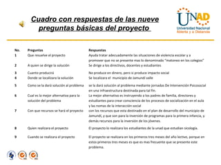 Cuadro con respuestas de las nueve
          preguntas básicas del proyecto

No.   Preguntas                              Respuestas
1     Que resuelve el proyecto               Ayuda tratar adecuadamente las situaciones de violencia escolar y a
                                             promover que no se presente mas lo denominado “matoneo en los colegios”
2     A quien se dirige la solución          Se dirige a los directivos, docentes y estudiantes

3     Cuanto producirá                       No produce en dinero, pero si produce impacto social
4     Donde se localizara la solución        Se localizara el municipio de Jamundí valle

5     Como se la dará solución al problema   se la dará solución al problema mediante jornadas De Intervención Psicosocial
                                             en una infraestructura destinada para tal fin.
6     Cual es la mejor alternativa para la   La mejor alternativa es instruyendo a los padres de familia, directores y
      solución del problema                  estudiantes para crear consciencia de los procesos de socialización en el aula
                                             y las nomas de la interacción social
7     Con que recursos se hará el proyecto   con los recursos que esta destinado en el plan de desarrollo del municipio de
                                             Jamundí, y que son para la inversión de programas para la primera infancia, y
                                             demás recursos para la inversión de los jóvenes.
8     Quien realizara el proyecto            El proyecto lo realizara los estudiantes de la unad que estudian sicología.

9     Cuando se realizara el proyecto        El proyecto se realizara en los primeros tres meses del año lectivo, porque en
                                             estos primeros tres meses es que es mas frecuente que se presente este
                                             problema.
 