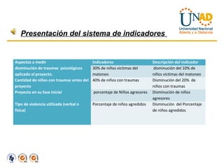 Presentación del sistema de indicadores


Aspectos a medir                          Indicadores                     Descripción del indicador
disminución de traumas psicológicos       30% de niños victimas del       disminución del 10% de
aplicado el proyecto.                     matoneo                         niños victimas del matoneo
Cantidad de niños con traumas antes del   40% de niños con traumas        Disminución del 20% de
proyecto                                                                  niños con traumas
Proyecto en su fase inicial               porcentaje de Niños agresores   Disminución de niños
                                                                          agresores
Tipo de violencia utilizada (verbal o     Porcentaje de niños agredidos   Disminución del Porcentaje
física)                                                                   de niños agredidos
 
