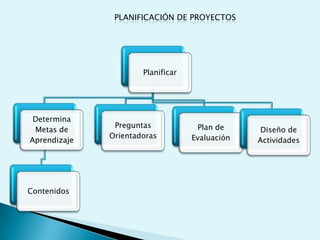 DOTA AL ESTUDIANTE DE DESTREZAS Y CORRELACIÓN DE DISCIPLINASCAMBIO DE ROLESROL DE DOCENTE: GUÍA , FACILITADOR