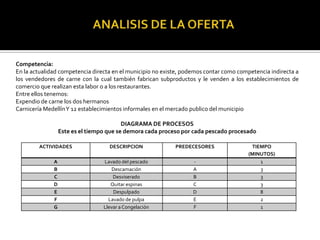 Competencia:
En la actualidad competencia directa en el municipio no existe, podemos contar como competencia indirecta a
los vendedores de carne con la cual también fabrican subproductos y le venden a los establecimientos de
comercio que realizan esta labor o a los restaurantes.
Entre ellos tenemos:
Expendio de carne los dos hermanos
Carnicería MedellínY 12 establecimientos informales en el mercado publico del municipio

                                          DIAGRAMA DE PROCESOS
                  Este es el tiempo que se demora cada proceso por cada pescado procesado

        ACTIVIDADES                 DESCRIPCION             PREDECESORES                TIEMPO
                                                                                       (MINUTOS)
              A                   Lavado del pescado               -                       1
              B                      Descamación                   A                       3
              C                       Desviserado                  B                       3
              D                      Quitar espinas                C                       3
              E                       Despulpado                   D                       8
              F                     Lavado de pulpa                E                       2
              G                   Llevar a Congelación             F                       1
 