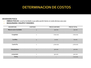 INVERSION FISICA:
   OBRAS FISICAS: Local arrendado cuya adecuación tiene un costo de $10.000.000
   MAQUINARIA EQUIPO Y ENSERES:

       DESCRIPCION                CANTIDAD                PRECIO UNITARIO          PRECIO TOTAL

       Mesa en acero inoxidable              3                  250.000                  750.000


             Congelador                      1                  1’000.000               1’000.000


              Cuchillos                      3                   20.000                  60.000


             Cuarto frio                     1                  4’000.000               4’000.000


            Despulpadora                     1                  500.000                  500.000


             computador                      1                  900.000                  900.000
                 TOTAL                       --                    --                   7’210.000
 