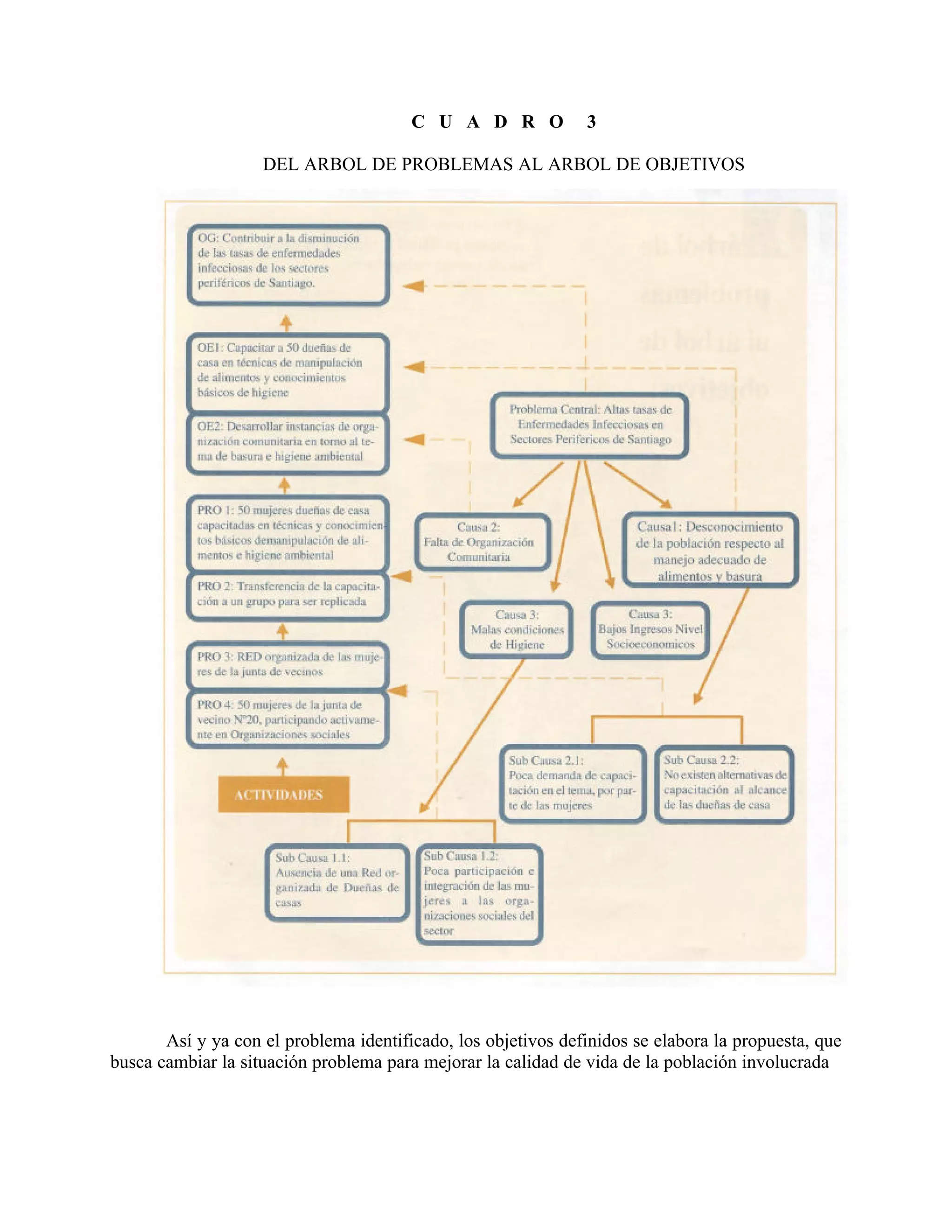 C U A D R O 3
DEL ARBOL DE PROBLEMAS AL ARBOL DE OBJETIVOS
Así y ya con el problema identificado, los objetivos definidos se elabora la propuesta, que
busca cambiar la situación problema para mejorar la calidad de vida de la población involucrada
 