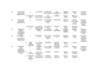22   LA VICTORIA            A       LA VICTORIA    CR. 3B ESTE        LAS     2068504-      Mañana,       Preescolar,
     cedlavictoria4                                No.38-25 SUR   GUACAMAYA   3639119        Tarde         Primaria,
     @redp.edu.co                                                      S                                  Secundaria
                      B SANTAFER    CR. 3A ESTE        LAS          3678402   Mañana,      Preescolar,
                          EÑA I     No.35-47 SUR   GUACAMAYA                   Tarde        Primaria
                                                        S
23   LOS ALPES              A       LOS ALPES      CR. 12 ESTE    LOS ALPES   3670125 /     Mañana,       Preescolar,
     cedlosalpes4                                   No.33A-80                 3670116     Tarde, Noche,    Primaria,
     @redp.edu.co                                      SUR                                   Fin de       Secundaria,
                                                                                            Semana          Media,
                                                                                                            Adultos
                      B BELLAVIST    CR. 9 ESTE    BELLAVISTA      3644246    Mañana,      Preescolar,
                            A       No.38-90 SUR       SUR                      Tarde       Primaria
24    MANUELITA            A         MANUELITA      CR. 3 ESTE       SAN      3332837 /     Mañana,       Preescolar,
        SAENZ                          SAENZ       No.18-76 SUR   CRISTOBAL   3332826 /      Tarde         Primaria,
     coldimediama                                                             2463064                     Secundaria,
     nuelit4@redp.                                                                                          Media
         edu.co
25   MONTEBELL              A       MONTEBELL      CR. 2 ESTE     MONTEBELL   2067680 /     Mañana,       Preescolar,
            O                           O          No.24A-20          O       3642147        Tarde         Primaria,
     cedmontebello                                    SUR                                                 Secundaria,
     4@redp.edu.c                                                                                           Media,
            o                                                                                             Aceleración
                      B     JOSE    CLL. 28 SUR     CORDOBA        2066157-   Mañana,       Primaria
                           MARIA     No.1A-37                      2677025-    Tarde
                          CORDOBA      ESTE                        5677025
26     MORALBA               A       MORALBA       CLL. 43 SUR    ALTOS DEL   3632320       Mañana,       Preescolar,
          SUR                          SUR         TR.16 ESTE       ZUQUE                    Tarde         Primaria,
       ORIENTAL                      ORIENTAL                                                             Secundaria,
     cedmoralbasu                                                                                           Media
     rorie4@redp.e    B     EL        CLL. 54C       QUINDIO       3627757    Mañana,      Preescolar,
          du.co           QUINDIO   SUR No.15-01                               Tarde        Primaria
                                        ESTE
                      C FUNDACIO    CR. 15 ESTE     PUENTE         3645122-   Mañana,      Preescolar,
                          N EL      No.46-60 SUR   COLORADO        3676767     Tarde        Primaria
                        CONSUEL
                           O
 