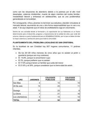 como son las situaciones de abandono debido a la pobreza por el alto nivel
desempleo, violencia intrafamiliar, muerte de algún miembro del núcleo familiar,
inestabilidad laboral y embarazo en adolescentes, que es una problemática
generalizada en la localidad.

Por consiguiente, niños y jóvenes no terminan sus estudios y deciden vincularse al
mercado laboral, asumiendo de una u otra forma responsabilidad que no van a su
edad. Y de aquí depende que el índice de analfabetismo siga en crecimiento.

Dentro de una sociedad donde la formación y la capacitación de sus habitantes es un factor
determinante para el desarrollo, progreso y mejoramiento de la calidad de vida y por ende del
entorno. Además es parte fundamental para el DESARROLLO SOCIAL, por lo que se deben brindar
la mayor cobertura y satisfacción plena para toda la comunidad.

PLANTEAMIENTO DEL PROBLEMA LOCALIDAD DE SAN CRISTOBAL

En la localidad de san Cristóbal hay 607 hogares comunitarios, 11 jardines
infantiles.

       De los 29.128 niños menores de cinco años que no asisten al jardín o
       guardería (porque son muy costosos)
       El 14,8%, porque no encontraron cupo
       El 3%, porque prefieren que no asistan
       El 17,9% porque tienen un familiar que cuida del menor
       El 21.6% y el 39%, porque consideran que no tiene edad de asistir.




                                             COLEGIOS                   COLEGIOS
        UPZ            JARDINES              PUBLICOS                   PRIVADOS
San Blas                            4                        14                          15
20 De Julio                       14                         23                          11

Sosiego                           13                         23                           8
La Gloria                           7                        21                          16
Los Libertadores                    5                        13                          14
TOTAL                             43                         94                          64
 