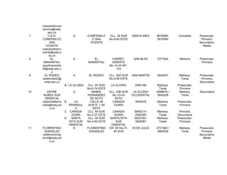 colsubsidionue
     varoma@redp.
         edu.co
7         C.E.D.           A        COMFENALC      CLL. 34 SUR     SANTA INES    3676689-    Completa      Preescolar,
     COMFENLCO                        O SAN        No.8-40 ESTE                  3676564                    Primaria,
           SAN                       VICENTE                                                               Secundaria,
        VICENTE                                                                                              Media
     colsubsidiosnv
     icente@redp.e
          du.co
8           EL             A           EL           CARRET.         SAN BLAS     3371924      Mañana       Preescolar,
      MANANTIAL                     MANANTIAL       ORIENTE                                                 Primaria
     escelmanantia                                 No.14-24 INT.
     l4@redp.edu.c                                     143
            o
9      EL RODEO            A         EL RODEO      CLL. 40A SUR    SAN MARTIN    3642947      Mañana,      Preescolar,
     cedelrodeo4@                                  No.2-56 ESTE                                Tarde        Primaria,
       redp.edu.co                                                                                         Secundaria
                      B LA GLORIA   CLL. 44 SUR     LA GLORIA       2060188       Mañana,    Preescolar,
                                    No.6-74 ESTE                                   Tarde      Primaria
10      ENTRE              A           ANIBAL      CLL. 43B SUR     LA GLORIA    2068676 /    Mañana,      Secundaria
      NUBES SUR                     FERNANDEZ        No.1D-03      OCCIDENTAL    3644228       Tarde
       ORIENTAL                       DE SOTO          ESTE
     cedanibalferna   B    LA         CALLE 48       CANADA         3645976      Mañana,     Preescolar,
     nde4@redp.ed       PENINSUL     SUR N. 1-39      GUIRA                       Tarde       Primaria
         u.co               A           ESTE
                      C CANADA      CLL. 48 SUR      CANADA         3646214 /    Mañana,      Primaria,
                         GÜIRA      No.2-27 ESTE      GUIRA         2082285       Tarde      Secundaria
                      D  SANTA      CLL. 49 SUR    SANTA RITA       3635165 /    Mañana,     Preescolar,
                        RITA SUR    No.4-00 ESTE       SUR          3635067       Tarde       Primaria
                        ORIENTAL                    ORIENTAL
11   FLORENTINO            A        FLORENTINO     CR. 5A No.31-   20 DE JULIO   2721483 /    Mañana,      Preescolar,
      GONZALEZ                       GONZALEZ        45 SUR                      3665536       Tarde        Primaria,
     cedflorentinog                                                                                        Secundaria,
     onz4@redp.ed                                                                                            Media
          u.co
 