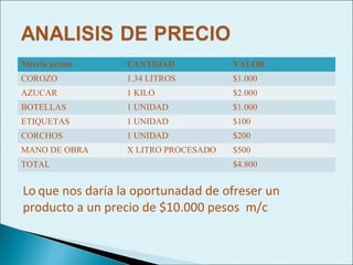 Mteria prima      CANTIDAD            VALOR
COROZO            1.34 LITROS         $1.000
AZUCAR            1 KILO              $2.000
BOTELLAS          1 UNIDAD            $1.000
ETIQUETAS         1 UNIDAD            $100
CORCHOS           1 UNIDAD            $200
MANO DE OBRA      X LITRO PROCESADO   $500
TOTAL                                 $4.800


Lo que nos daría la oportunadad de ofreser un
producto a un precio de $10.000 pesos m/c
 