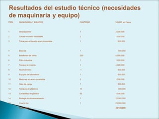 ITEM   MAQUINARIA Y EQUIPOS                    CANTIDAD   VALOR en Pesos



1      despulpadora                            1          2.000.000

2      Tolvas en acero inoxidable              2          1.000.000

3      Tolva para el lavado acero inoxidable   1            500.000



4      Bascula                                 1            500.000

5      Botellones de vidrio                    250        5.000.000

6      Filtro industrial                       1          1.000.000

7      Tanque de mezcla                        1          4.000.000

8      Alcoholímetro                           1            500.000

9      Equipos de laboratorio                  1            500.000

10     Mesones en acero inoxidable             3          1.500.000

11     Gato de carga                           1            500.000

12     Tanques de plásticos                    10           600.000

13     Canastillas de plastico                 50         1.000.000

14     Bodega de almacenamiento                1          25.000.000

15     Cuarto frio                             1          25.000.000

       Valor total                                        49.100.000
 