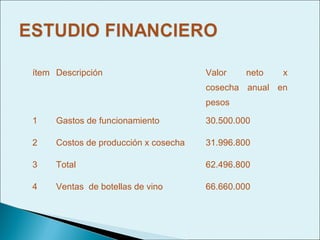 ítem Descripción                      Valor    neto   x
                                      cosecha anual en
                                      pesos

1    Gastos de funcionamiento         30.500.000

2    Costos de producción x cosecha   31.996.800

3    Total                            62.496.800

4    Ventas de botellas de vino       66.660.000
 