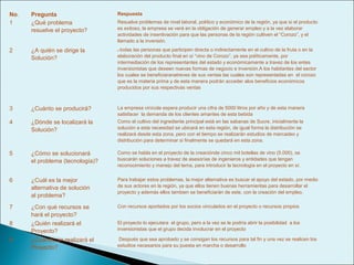 No.   Pregunta                    Respuesta
1     ¿Qué problema               Resuelve problemas de nivel laboral, político y económico de la región, ya que si el producto
      resuelve el proyecto?       es exitoso, la empresa se verá en la obligación de generar empleo y a la vez elaborar
                                  actividades de insentivación para que las personas de la región cultiven el “Corozo”, y el
                                  llamado a la inversión.
2     ¿A quién se dirige la       Atodas las personas que participen directa o indirectamente en el cultivo de la fruta o en la
      Solución?                   elaboración del producto final en sí “vino de Corozo”, ya sea políticamente, por
                                  intermediación de los representantes del estado y económicamente a travez de los entes
                                  inversionistas que deseen nuevas formas de negocio e inversión.A los habitantes del sector
                                  los cuales se beneficiaranatreves de sus ventas las cuales son representadas en el corozo
                                  que es la materia prima y de esta manera podrán acceder alos beneficios económicos
                                  producidos por sus respectivas ventas



3     ¿Cuánto se producirá?       La empresa vinícola espera producir una cifra de 5000 litros por año y de esta manera
                                  satisfacer la demanda de los clientes amantes de esta bebida
4     ¿Dónde se localizará la     Como el cultivo del ingrediente principal está en las sabanas de Sucre, inicialmente la
      Solución?                   solución a esta necesidad se ubicará en esta región, de igual forma la distribución se
                                  realizará desde esta zona, pero con el tiempo se realizarán estudios de mercadeo y
                                  distribución para determinar si finalmente se quedará en esta zona.

5     ¿Cómo se solucionará        Como se habla en el proyecto de la creaciónde cinco mil botellas de vino (5.000), se
      el problema (tecnología)?   buscarán soluciones a travez de asesorías de ingenieros y entidades que tengan
                                  reconocimiento y manejo del tema, para introducir la tecnología en el proyecto en sí.


6     ¿Cuál es la mejor           Para trabajar estos problemas, la mejor alternativa es buscar el apoyo del estado, por medio
      alternativa de solución     de sus actores en la región, ya que ellos tienen buenas herramientas para desarrollar el
                                  proyecto y además ellos tambien se beneficiarán de este, con la creación del empleo.
      al problema?
7     ¿Con qué recursos se        Con recursos aportados por los socios vinculados en el proyecto o recursos propios
      hará el proyecto?
8     ¿Quién realizará el         El proyecto lo ejecutara el grupo, pero a la vez se le podría abrir la posibilidad a los
      Proyecto?                   inversionistas que el grupo decida involucrar en el proyecto

9     ¿Cuándo se realizará el     Después que sea aprobado y se consigan los recursos para tal fin y una vez se realicen los
      Proyecto?                   estudios necesarios para su puesta en marcha o desarrollo
 