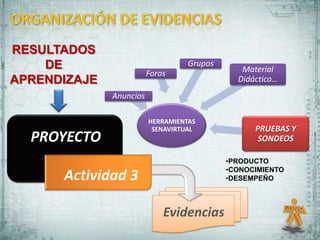 RESULTADOS
    DE                             Grupos
                         Foros                 Material
APRENDIZAJE                                   Didáctico…
              Anuncios

                         HERRAMIENTAS
                          SENAVIRTUAL             PRUEBAS Y
  PROYECTO                                         SONDEOS

                                            •PRODUCTO
                                            •CONOCIMIENTO
      Actividad 3                           •DESEMPEÑO




                             Evidencias
 