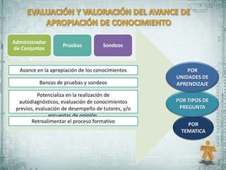 Administrador
                    Pruebas          Sondeos
de Conjuntos


  Avance en la apropiación de los conocimientos         POR
                                                    UNIDADES DE
          Bancos de pruebas y sondeos               APRENDIZAJE
           Potencializa en la realización de
  autodiagnósticos, evaluación de conocimientos     POR TIPOS DE
 previos, evaluación de desempeño de tutores, y/o    PREGUNTA
               encuestas de opinión.
        Retroalimentar el proceso formativo
                                                       POR
                                                     TEMATICA
 