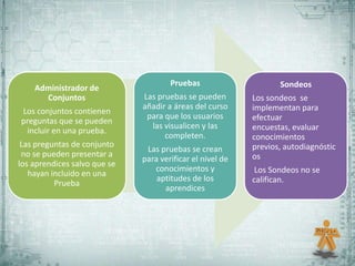 Pruebas                     Sondeos
    Administrador de
      Conjuntos               Las pruebas se pueden        Los sondeos se
                              añadir a áreas del curso     implementan para
Los conjuntos contienen
                               para que los usuarios       efectuar
preguntas que se pueden
                                las visualicen y las       encuestas, evaluar
  incluir en una prueba.
                                    completen.             conocimientos
 Las preguntas de conjunto                                 previos, autodiagnóstic
                               Las pruebas se crean
 no se pueden presentar a                                  os
                              para verificar el nivel de
los aprendices salvo que se
                                 conocimientos y            Los Sondeos no se
   hayan incluido en una
                                  aptitudes de los         califican.
          Prueba
                                    aprendices
 