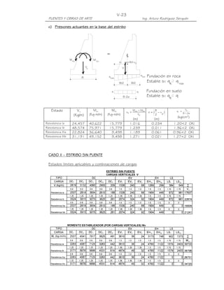 PUENTES Y OBRAS DE ARTE Ing. Arturo Rodríguez Serquén
V-23
o
VU
M
x
=
e=B/2-xo
LC
q
máx
q
mín
q q
R máx
q
B/2B/2
q
B-2e
Fundación en roca
Fundación en suelo
Estable si:
R
q qEstable si:
B
HU
M
VVu
c)c)c)c) Presiones actuantes en la base del estriboPresiones actuantes en la base del estriboPresiones actuantes en la base del estriboPresiones actuantes en la base del estribo
CASO ICASO ICASO ICASO IIIII –––– ESTRIBOESTRIBOESTRIBOESTRIBO SISISISIN PUENTEN PUENTEN PUENTEN PUENTE
Estados límites aplicables y combinaciones de cargas
Estado Vu
(Kg/m)
Mvu
(Kg-m/m)
Mhu
(Kg-m/m) u
huvu
o
V
MM
x
−
=
(m)
)
o
x
2
B
(e −=
(m)
e2B
V
q U
−
=
(kg/cm2
)
Resistencia Ia 24,457 40,622 15,779 1.016 0.234 1.20<2 OK!
Resistencia Ib 48,574 75,971 15,779 1.239 0.011 1.96<2 OK!
Resistencia IIIa 22,824 36,640 9,498 1.189 0.061 0.96<2 OK!
Resistencia IIIb 31,191 49,152 9,498 1.271 0.021 1.27<2 OK!
 