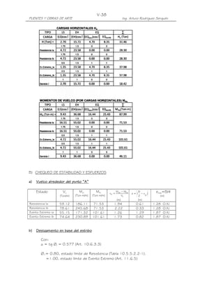 PUENTES Y OBRAS DE ARTE Ing. Arturo Rodríguez Serquén
V-38
B) CHEQUEO DE ESTABILIDAD Y ESFUERZOS
a)a)a)a) Vuelco alrededor del punto “A”Vuelco alrededor del punto “A”Vuelco alrededor del punto “A”Vuelco alrededor del punto “A”
b)b)b)b) Deslizamiento en base del estriboDeslizamiento en base del estriboDeslizamiento en base del estriboDeslizamiento en base del estribo
Con:
µ = tg Øf = 0.577 (Art. 10.6.3.3)
Øτ= 0.80, estado límite de Resistencia (Tabla 10.5.5.2.2-1).
=1.00, estado límite de Evento Extremo (Art. 11.6.5)
Estado Vu
(Ton/m)
Mvu
(Ton-m/m)
Mhu
(Ton-m/m) u
huvu
o
V
MM
x
−
=
(m)
)
o
x
2
B
(e −=
(m)
emax=B/4
(m)
Resistencia Ia 59.12 186.11 71.53 1.94 0.61 1.28 O.K!
Resistencia Ib 78.61 245.68 71.53 2.22 0.33 1.28 O.K!
Evento Extremo Ia 55.15 171.32 101.61 1.26 1.29 1.87 O.K!
Evento Extremo Ib 74.64 230.89 101.61 1.73 0.82 1.87 O.K!
 