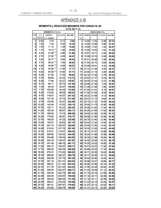 PUENTES Y OBRAS DE ARTE Ing. Arturo Rodríguez Serquén
II-18
APÉNDICE IIAPÉNDICE IIAPÉNDICE IIAPÉNDICE II----BBBB
 