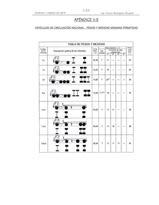 PUENTES Y OBRAS DE ARTE Ing. Arturo Rodríguez Serquén
II-23
APÉNDICE IIAPÉNDICE IIAPÉNDICE IIAPÉNDICE II----EEEE
VEHÍCULOSVEHÍCULOSVEHÍCULOSVEHÍCULOS DEDEDEDE CIRCULACICIRCULACICIRCULACICIRCULACIÓÓÓÓNNNN NACIONALNACIONALNACIONALNACIONAL ---- PESOS Y MEDIDAS MÁXIMAS PERMITIDASPESOS Y MEDIDAS MÁXIMAS PERMITIDASPESOS Y MEDIDAS MÁXIMAS PERMITIDASPESOS Y MEDIDAS MÁXIMAS PERMITIDAS
 