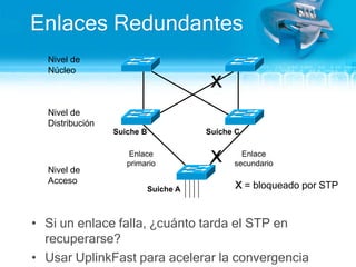 Enlaces RedundantesNivel deNúcleoXNivel de DistribuciónSuiche BSuiche CXEnlace primarioEnlace secundarioNivel de AccesoX = bloqueado por STPSuiche ASi un enlace falla, ¿cuánto tarda el STP en recuperarse?Usar UplinkFast para acelerar la convergencia