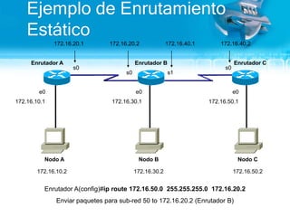 Ejemplo de Enrutamiento Estático172.16.20.1172.16.40.1172.16.20.2172.16.40.2Enrutador AEnrutador BEnrutador Cs0s0s0s1e0e0e0172.16.10.1172.16.30.1172.16.50.1Nodo ANodo CNodo B172.16.10.2172.16.30.2172.16.50.2Enrutador A(config)#ip route 172.16.50.0  255.255.255.0  172.16.20.2Enviar paquetes para sub-red 50 to 172.16.20.2 (Enrutador B)