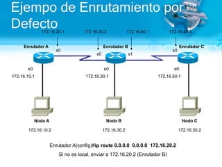 Ejempo de Enrutamiento por Defecto172.16.20.1172.16.40.1172.16.20.2172.16.40.2Enrutador AEnrutador BEnrutador Cs0s0s0s1e0e0e0172.16.10.1172.16.30.1172.16.50.1Nodo ANodo CNodo B172.16.10.2172.16.30.2172.16.50.2Enrutador A(config)#ip route 0.0.0.0  0.0.0.0  172.16.20.2Si no es local, enviar a 172.16.20.2 (Enrutador B)