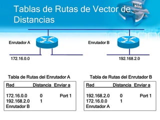 Tablas de Rutas de Vector de DistanciasEnrutador AEnrutador B172.16.0.0192.168.2.0Tabla de Rutas del Enrutador ATabla de Rutas del Enrutador BRed	Distancia	Enviar a172.16.0.0	      0			Port 1192.168.2.0	      1			Enrutador B	Red	Distancia	Enviar a192.168.2.0	      0			Port 1 172.16.0.0	      1			Enrutador A	