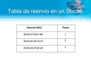 Tabla de reenvío en un SuicheDirección MACPuerto108-00-07-06-41-B9200-00-0C-60-7C-01300-80-24-07-8C-02