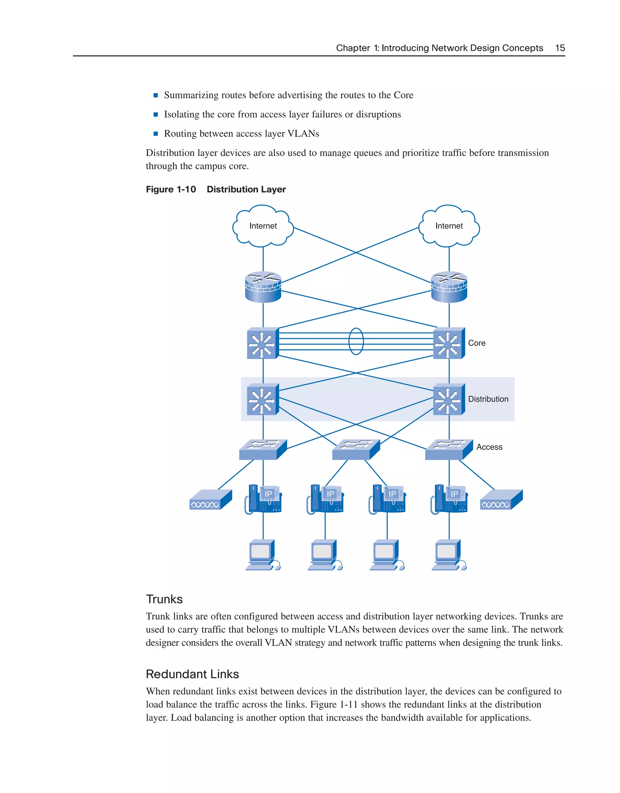 ■ Summarizing routes before advertising the routes to the Core
■ Isolating the core from access layer failures or disruptions
■ Routing between access layer VLANs
Distribution layer devices are also used to manage queues and prioritize traffic before transmission
through the campus core.
Figure 1-10 Distribution Layer
Chapter 1: Introducing Network Design Concepts 15
Distribution
IP IP IP IP
Core
InternetInternet
Access
Trunks
Trunk links are often configured between access and distribution layer networking devices. Trunks are
used to carry traffic that belongs to multiple VLANs between devices over the same link. The network
designer considers the overall VLAN strategy and network traffic patterns when designing the trunk links.
Redundant Links
When redundant links exist between devices in the distribution layer, the devices can be configured to
load balance the traffic across the links. Figure 1-11 shows the redundant links at the distribution
layer. Load balancing is another option that increases the bandwidth available for applications.
2125_ch01.qxd 4/3/08 6:23 PM Page 15
 