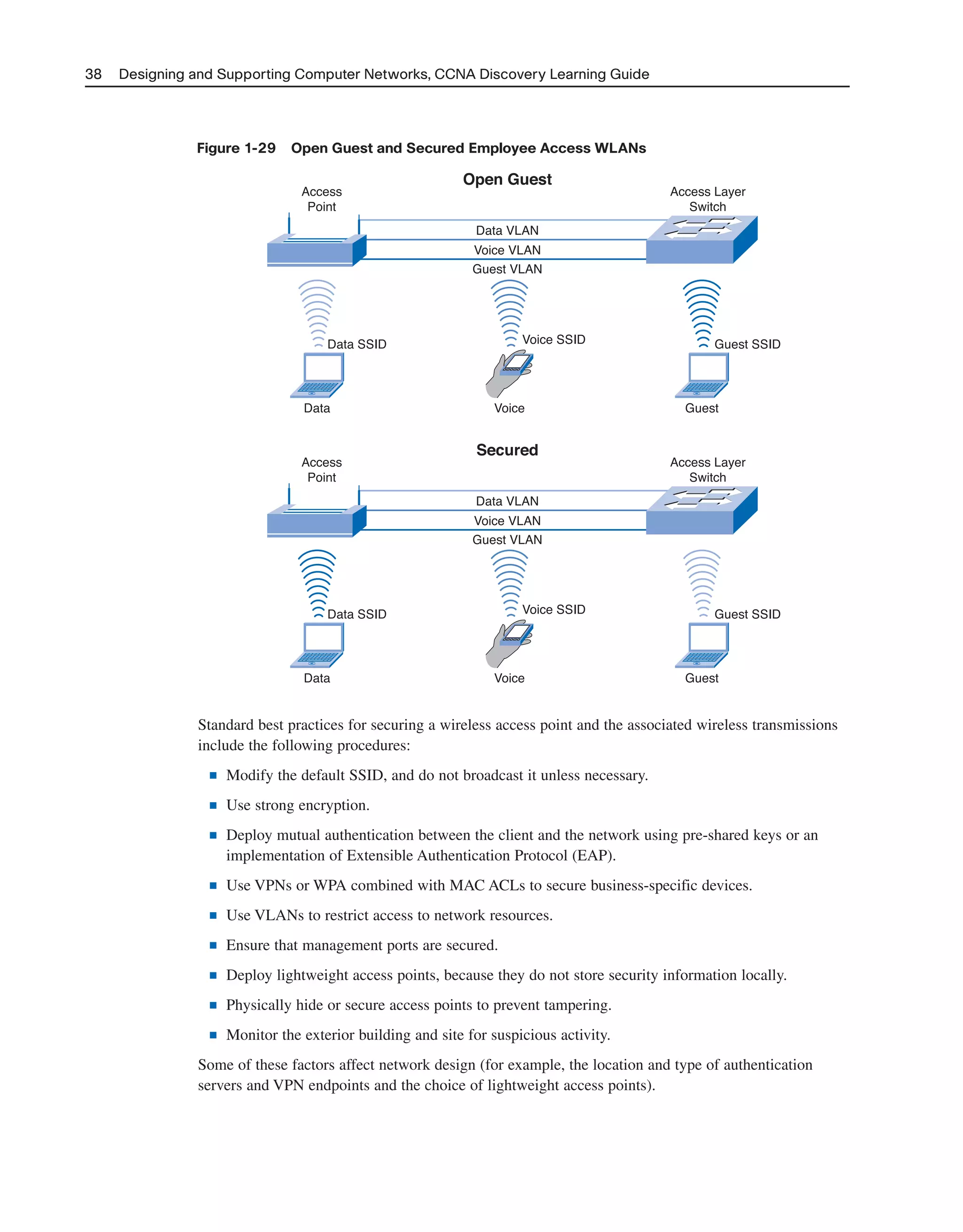 38 Designing and Supporting Computer Networks, CCNA Discovery Learning Guide
Figure 1-29 Open Guest and Secured Employee Access WLANs
Data SSID Guest SSID
GuestVoiceData
Voice SSID
Open Guest
Access
Point
Access Layer
Switch
Data VLAN
Voice VLAN
Guest VLAN
Secured
Access
Point
Access Layer
Switch
Data VLAN
Voice VLAN
Guest VLAN
Data SSID Guest SSID
GuestVoiceData
Voice SSID
Standard best practices for securing a wireless access point and the associated wireless transmissions
include the following procedures:
■ Modify the default SSID, and do not broadcast it unless necessary.
■ Use strong encryption.
■ Deploy mutual authentication between the client and the network using pre-shared keys or an
implementation of Extensible Authentication Protocol (EAP).
■ Use VPNs or WPA combined with MAC ACLs to secure business-specific devices.
■ Use VLANs to restrict access to network resources.
■ Ensure that management ports are secured.
■ Deploy lightweight access points, because they do not store security information locally.
■ Physically hide or secure access points to prevent tampering.
■ Monitor the exterior building and site for suspicious activity.
Some of these factors affect network design (for example, the location and type of authentication
servers and VPN endpoints and the choice of lightweight access points).
2125_ch01.qxd 4/3/08 6:23 PM Page 38
 