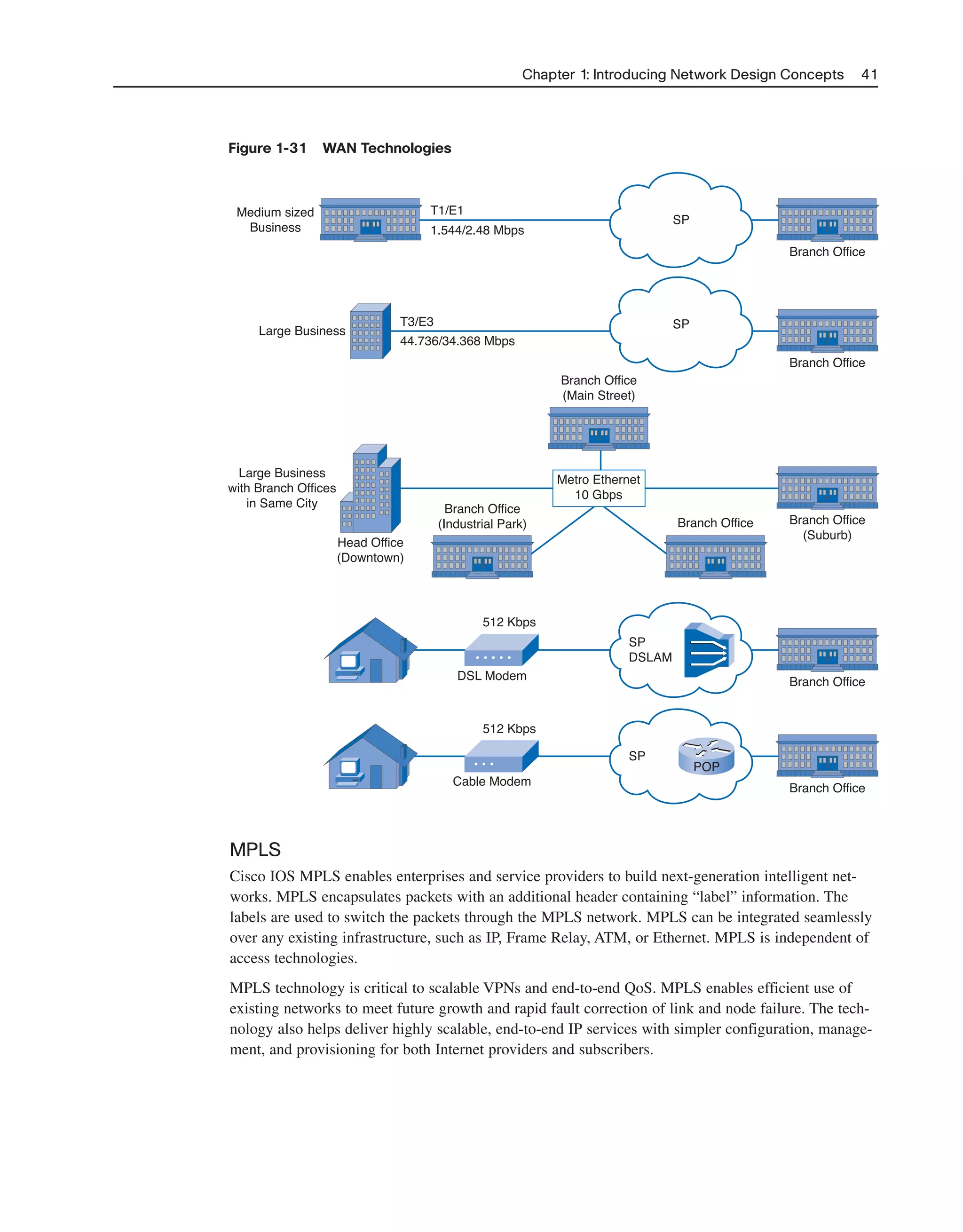 Chapter 1: Introducing Network Design Concepts 41
Figure 1-31 WAN Technologies
• • • • •
• • •
SP
SP
SP
DSLAM
Cable Modem
DSL Modem
512 Kbps
512 Kbps
SP
POP
Branch Office
(Industrial Park)
Branch Office
(Main Street)
T3/E3
T1/E1
1.544/2.48 Mbps
44.736/34.368 Mbps
Head Office
(Downtown)
Large Business
with Branch Offices
in Same City
Large Business
Medium sized
Business
Branch Office
Branch Office
Branch Office
Branch Office
Branch Office
Branch Office
(Suburb)
Metro Ethernet
10 Gbps
MPLS
Cisco IOS MPLS enables enterprises and service providers to build next-generation intelligent net-
works. MPLS encapsulates packets with an additional header containing “label” information. The
labels are used to switch the packets through the MPLS network. MPLS can be integrated seamlessly
over any existing infrastructure, such as IP, Frame Relay, ATM, or Ethernet. MPLS is independent of
access technologies.
MPLS technology is critical to scalable VPNs and end-to-end QoS. MPLS enables efficient use of
existing networks to meet future growth and rapid fault correction of link and node failure. The tech-
nology also helps deliver highly scalable, end-to-end IP services with simpler configuration, manage-
ment, and provisioning for both Internet providers and subscribers.
2125_ch01.qxd 4/3/08 6:23 PM Page 41
 