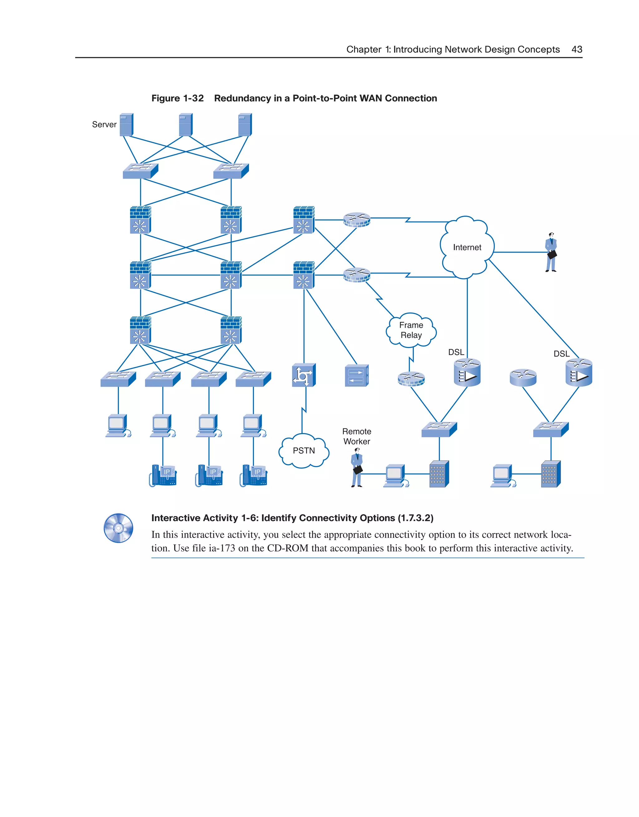 Chapter 1: Introducing Network Design Concepts 43
Figure 1-32 Redundancy in a Point-to-Point WAN Connection
Server
PSTN
IPIPIP
Frame
Relay
Remote
Worker
Internet
DSL DSL
Interactive Activity 1-6: Identify Connectivity Options (1.7.3.2)
In this interactive activity, you select the appropriate connectivity option to its correct network loca-
tion. Use file ia-173 on the CD-ROM that accompanies this book to perform this interactive activity.
2125_ch01.qxd 4/3/08 6:23 PM Page 43
 