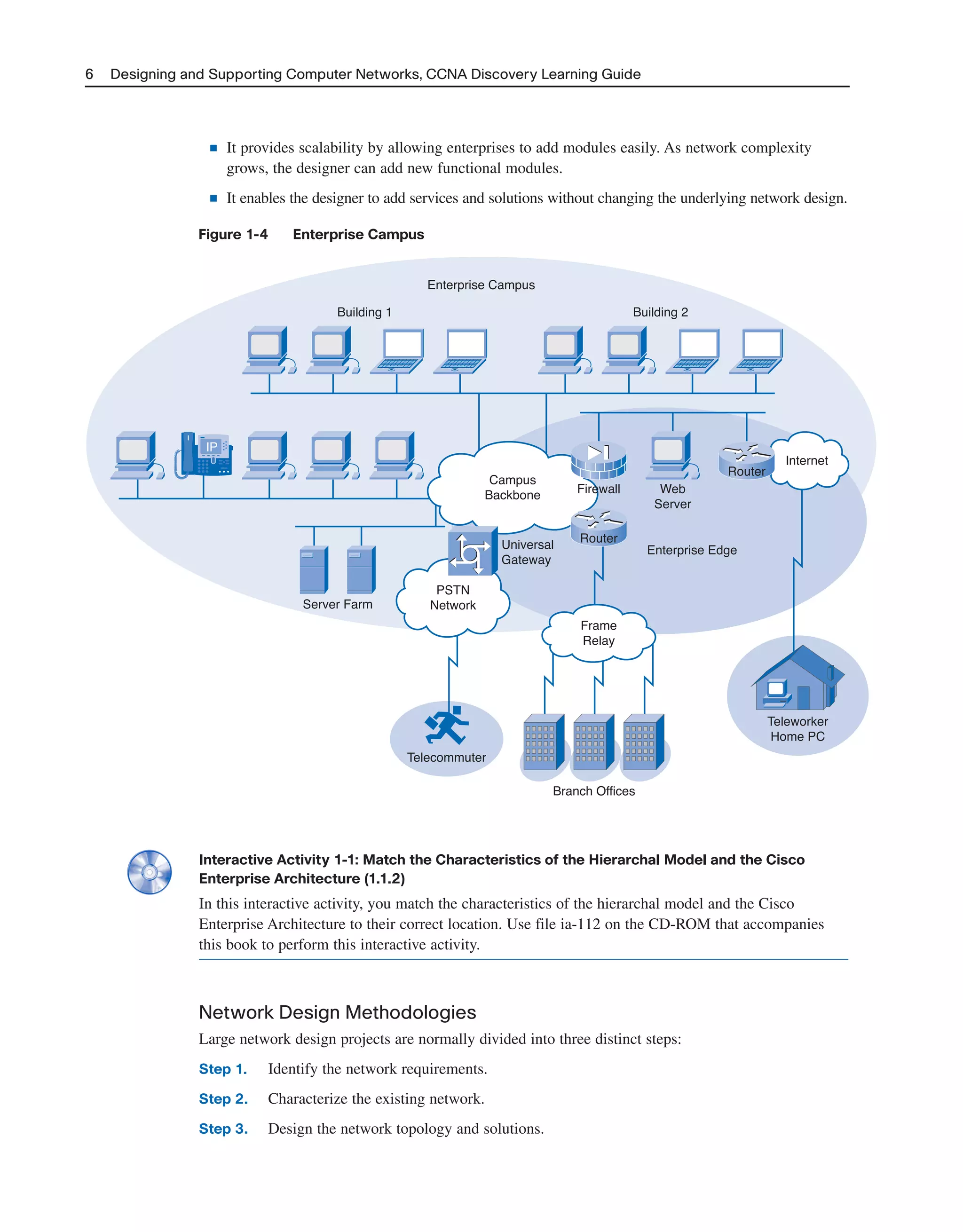 ■ It provides scalability by allowing enterprises to add modules easily. As network complexity
grows, the designer can add new functional modules.
■ It enables the designer to add services and solutions without changing the underlying network design.
Figure 1-4 Enterprise Campus
6 Designing and Supporting Computer Networks, CCNA Discovery Learning Guide
IP
Teleworker
Home PC
Frame
Relay
PSTN
Network
Campus
Backbone
Internet
Telecommuter
Router
Universal
Gateway
Server Farm
Building 1 Building 2
Enterprise Edge
Enterprise Campus
Firewall Web
Server
Branch Offices
Router
Interactive Activity 1-1: Match the Characteristics of the Hierarchal Model and the Cisco
Enterprise Architecture (1.1.2)
In this interactive activity, you match the characteristics of the hierarchal model and the Cisco
Enterprise Architecture to their correct location. Use file ia-112 on the CD-ROM that accompanies
this book to perform this interactive activity.
Network Design Methodologies
Large network design projects are normally divided into three distinct steps:
Step 1. Identify the network requirements.
Step 2. Characterize the existing network.
Step 3. Design the network topology and solutions.
2125_ch01.qxd 4/3/08 6:23 PM Page 6
 