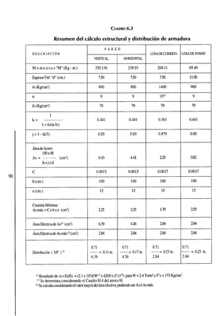 CUADR6O.3 
Resumen del calculo estructural y distribucion de armadura 
DESCRIPCI~N 
Momentos"M(Kg-m.) 
~s~esorut"i8l' (cm.) 
n 
fc (Kg/cmZ) 
1 
k = 
1 + fs/(n fc) 
Area de cero: 
lOOxM 
AS = --- (cm2) 
fsxjxd 
C 
b (cm.) 
P A R E D 
VERTICAL 
350.136 
750 
9 
79 
0.441 
LOSA DE CUBIERTA 
208.1 1 
750 
6.10 
0.0015 
1 O0 
4.18 
0.0015 
100 
1 0c1) 
79 
0.361 
I I I 1 
e (cm.) 15 
Cuantia Minima: 
Asmin.=Cxbxe (cm2) 
LOSA DE FONDO 
69.40 
11.00 
HORIZONTAL 
239.91 
750 
9 
79 
0.441 
15 
Area ~fectivade Ad2)( cm2) 
10 
2.25 
Distribucion ( 318" ) 
6.39 
(l' Resultado de: n =Es& = (2.1 x 100)l(W1.5x 4200 x (f'c)IR) para W = 2.4 Tnlm3y F'c = 175 Kg/cm2. 
(2'Se determina considerando el Cuadro H.4 del anexo H. 
(3) Se calcula considerando el valor mayor del areaefectiva, pudiendo ser Aso As min. 
9 
79 
0.441 
225 
0.0017 
100 
15 
2.25 
0.7 1 
-- = 0.11 m. 
6.39 
0.82 
0.0017 
100 
4.26 
1.70 
0.71 
-- = 0.17 m. 
4.26 
2.55 
284 2.84 
0.7 1 
- = 0.25 m. 
2.84 
0.71 
-- = 0.25 m. 
2.84 
 