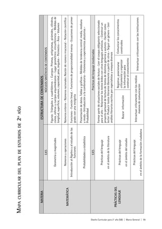 Diseño Curricular para 2° año (SB) | Marco General | 19
MAPACURRICULARDELPLANDEESTUDIOSDE2ºAÑO
MATERIAESTRUCTURADECONTENIDOS
MATEMÁTICA
EJESNÚCLEOSSINTÉTICOSDECONTENIDOS
Geometríaymagnitudes
Figuras:Triángulosycuadriláteros-Cuerpos:Prismas,antiprismas,pirámides,cilindros,
conos,esferasycuerposarquimedeanos-Lugargeométrico:circunferencia-Medidasde
longitud,superficie,volumen,capacidad,peso,ángulos-Perímetro–Área–Volumen
NúmerosyoperacionesNúmerosenteros-Númerosracionales.Nocióndenúmeroirracional-Notacióncientífica
IntroducciónalÁlgebrayalestudiodelas
Funciones
Funciones-Funciónlineal.-Funcionesdeproporcionalidadinversa-Ecuacionesdeprimer
gradoconunaincógnita
Probabilidadesyestadística
Presentacióndedatos.Tablasygráficos-Medidasdetendenciacentral:media,mediana
ymoda-Introducciónalacombinatoria-Fenómenosyexperimentosaleatorios-
Probabilidad
PRÁCTICASDEL
LENGUAJE
EJESPrácticasdellenguajeinvolucradas
Prácticasdellenguaje
enelámbitodelaliteratura
Formarpartedesituacionessocialesdelectura-Leerelcorpusobligatorioseleccionado
paraelaño-Relacionarlostextosleídosconotroslenguajesartísticos.-Construirun
proyectopersonaldelecturadetextosdedistintosgénerosyautores-Escribircomo
lector:Producirtextosliterarioslibrementeapartirdeotros-Seguirungénero-Leer
análisisliterariosescritosporespecialistasyensayosdiversos
Prácticasdellenguaje
enelámbitodelestudio
Buscarinformación
Registrar,posicionarse
críticamenteyorganizar
lainformaciónpara
construirelconocimiento
Comunicarlosconocimientos
construidos
Prácticasdellenguaje
enelámbitodelaformaciónciudadana
Interactuarcríticamenteconlosmedios
masivosdecomunicación
Interactuarcríticamenteconlasinstituciones
 