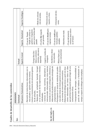 276 | Dirección General de Cultura y Educación
Cuadrodedesarrollodeloscontenidos
Ejes
DIMENSIONES
ContextualTextual
SituacionesComunicativasAspectoLexicalAspectoGramaticalAspectoFonológico
Ejedelinglésyla
comunicación
-Narracióndetextosbrevesrelacionadosconte-
masactualesyopiniónsobrelosmismos.
-Lecturayreconocimientodeestructurasgenera-
lesdeartículos.
-Redaccióndecartas/mailshaciendohincapié
enlautilizacióndelasexperienciaseintereses
individuales.
-Lecturasdetextosnarrativos,descriptivose
instruccionalesrelacionadosconotrasmaterias
teniendoencuentalaanticipación,inferenciay
elaboracióndeprediccionescomoestrategiasde
comprensiónlectora.
-Participaciónentareasderesolucióndeproble-
massobretemasdeinterésgeneralconatención
alasnormasdeintercambiocomunicativo.
-Elaboracióndediálogosbrevesapartirdesitua-
cionesrelacionadascontemasvistosenclase
quepermitanlaadecuaciónparaellogrodeuna
comunicacióneficaz.
-Interpretacióndemensajes:intencionalidado
puntodevistadelhablanteylocalizaciónen
tiempoyespaciodediálogosmáscomplejos.
-Tiempolibre(ho-
bbiesyentreteni-
mientos,vidasanay
deportes)
-Lugaresymediosde
transporte
-Accidentesydesas-
tresnaturales
-Música(tipos,gru-
pos,instrumentos)
-ElusodePasado
Simpledeverbosre-
gulareseirregulares
paranarrarhechosdel
pasado
-Elverbolikeseguido
porgerundio
-Elusodeshouldpara
expresarconsejo
-Elusodecouldpara
formularpedidos
amables
-Adverbiosdemodo
-Elusodelpresente
continuoparareferir-
sealfuturo
-Mododearticula-
cióndesonidos.
-Patronesdeacen-
tuaciónyritmo.
-Entonacióndeldis-
curso.
 