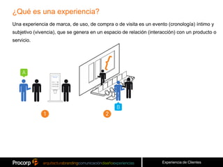 ¿Qué es una experiencia?
Una experiencia de marca, de uso, de compra o de visita es un evento (cronología) íntimo y
subjetivo (vivencia), que se genera en un espacio de relación (interacción) con un producto o
servicio.




                                                                    Experiencia de Clientes
 