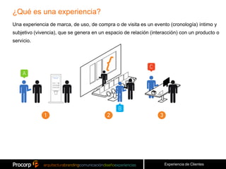 ¿Qué es una experiencia?
Una experiencia de marca, de uso, de compra o de visita es un evento (cronología) íntimo y
subjetivo (vivencia), que se genera en un espacio de relación (interacción) con un producto o
servicio.




                                                                    Experiencia de Clientes
 
