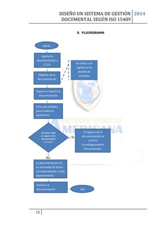 DISEÑO UN SISTEMA DE GESTIÓN 
DOCUMENTAL SEGÚN ISO 15489 
2014 
15 
9. FLUJOGRAMA 
Si 
No 
INICIO 
Ingresa la documentación a C.U.A. 
¿Se lleva a cabo un registro de la documentación archivada? 
Registro de la documentación 
Se radica y se registra en la planilla de entradas 
Separar y repartir la documentación 
El registro de la documentación se archiva cronológicamente 
Personalizada. 
La documentación no es archivada de forma correspondiente a cada departamento 
Firma de recibido, para evidencia (Auditoria) 
Archivar la documentación 
FIN 
