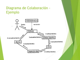 Diagrama de Colaboración -
Ejemplo
 