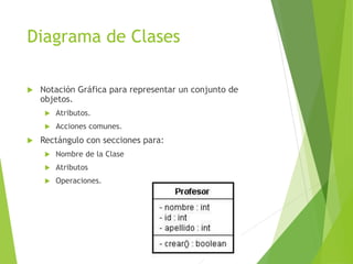 Diagrama de Clases
 Notación Gráfica para representar un conjunto de
objetos.
 Atributos.
 Acciones comunes.
 Rectángulo con secciones para:
 Nombre de la Clase
 Atributos
 Operaciones.
 
