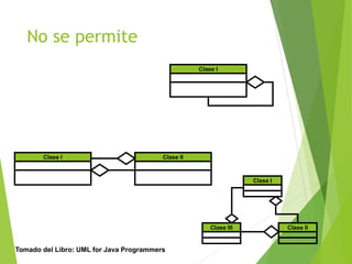 No se permite
Clase I
Clase I Clase II
Clase I
Clase III Clase II
Tomado del Libro: UML for Java Programmers
 