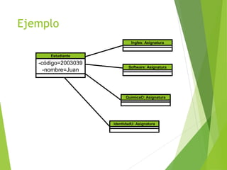 Ejemplo
Estudiante
-código=2003039
-nombre=Juan
Ingles: Asignatura
Software: Asignatura
QuimicaO: Asignatura
IdentidadU: Asignatura
 